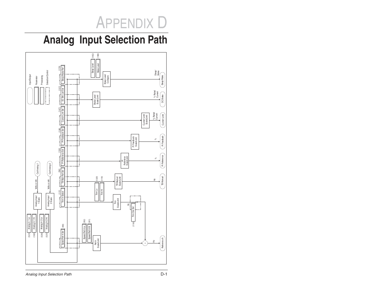 Ppendix, Analog input selection path | Rockwell Automation SP600 User Manual Version 3.0 User Manual | Page 257 / 274