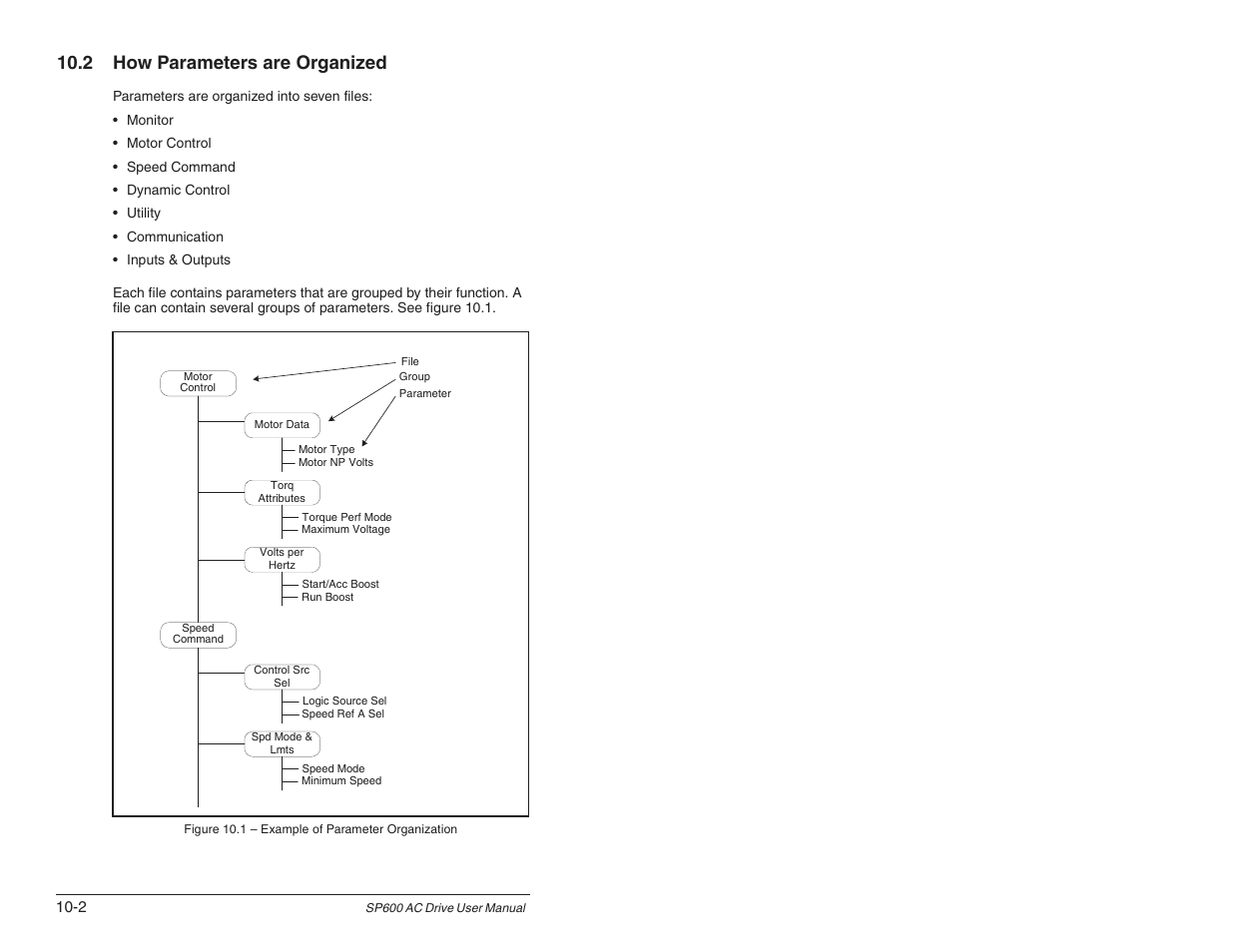 2 how parameters are organized | Rockwell Automation SP600 User Manual Version 3.0 User Manual | Page 96 / 274