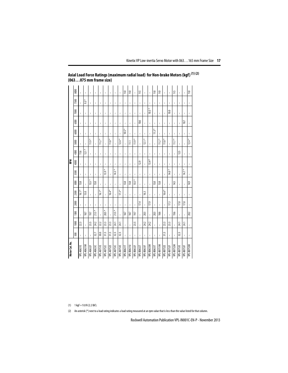 Axial load force ratings (maximum radial load), For non-brake motors (kgf) | Rockwell Automation VPL-xxxx Kinetix VP Low-inertia Servo Motor 063…165 mm Frame  User Manual | Page 17 / 32