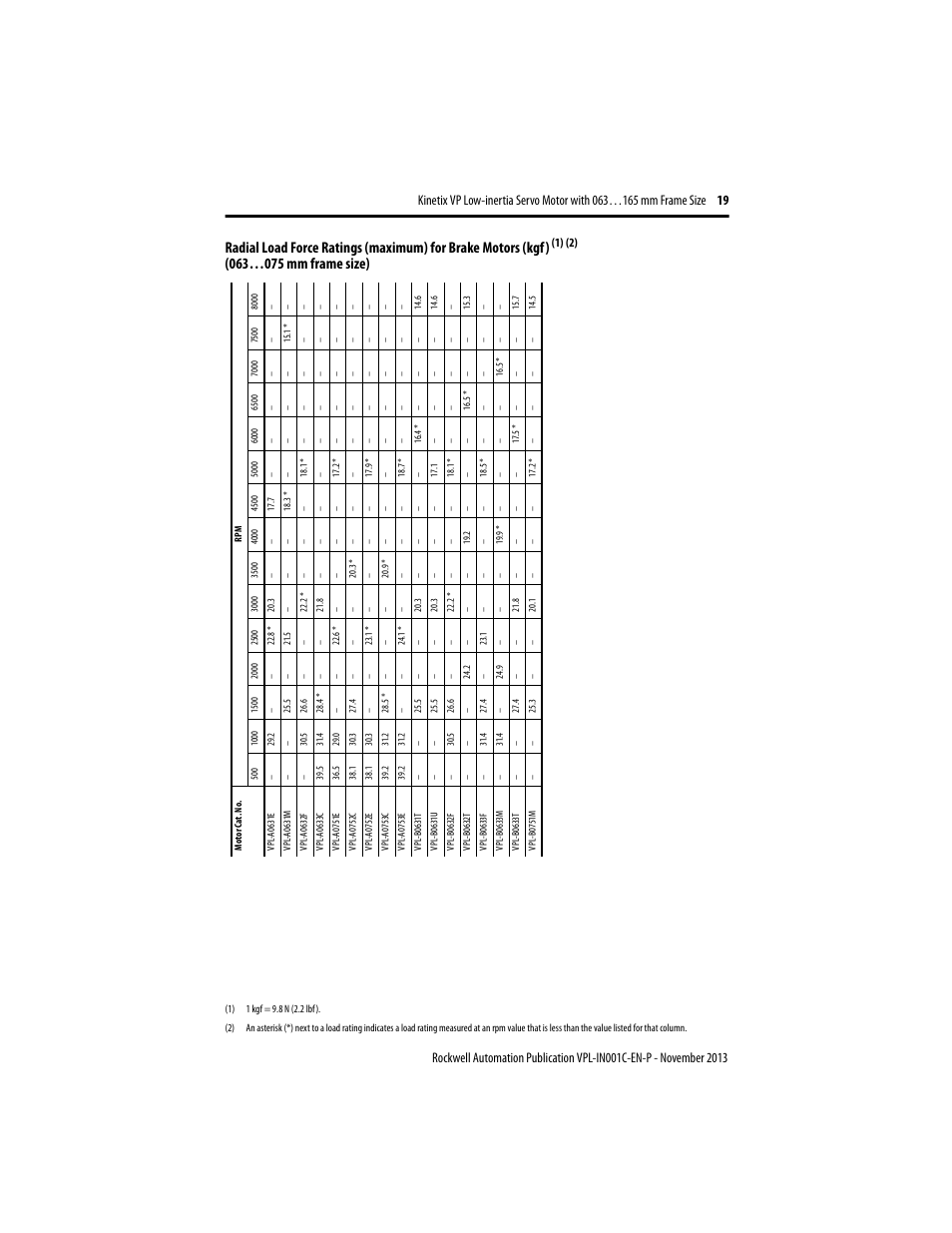 Rockwell Automation VPL-xxxx Kinetix VP Low-inertia Servo Motor 063…165 mm Frame  User Manual | Page 19 / 32