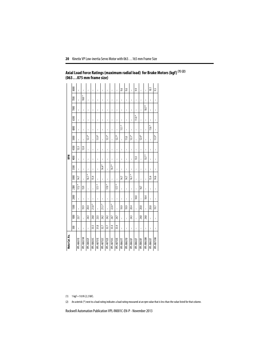 Axial load force ratings (maximum radial load), For brake motors (kgf) | Rockwell Automation VPL-xxxx Kinetix VP Low-inertia Servo Motor 063…165 mm Frame  User Manual | Page 20 / 32