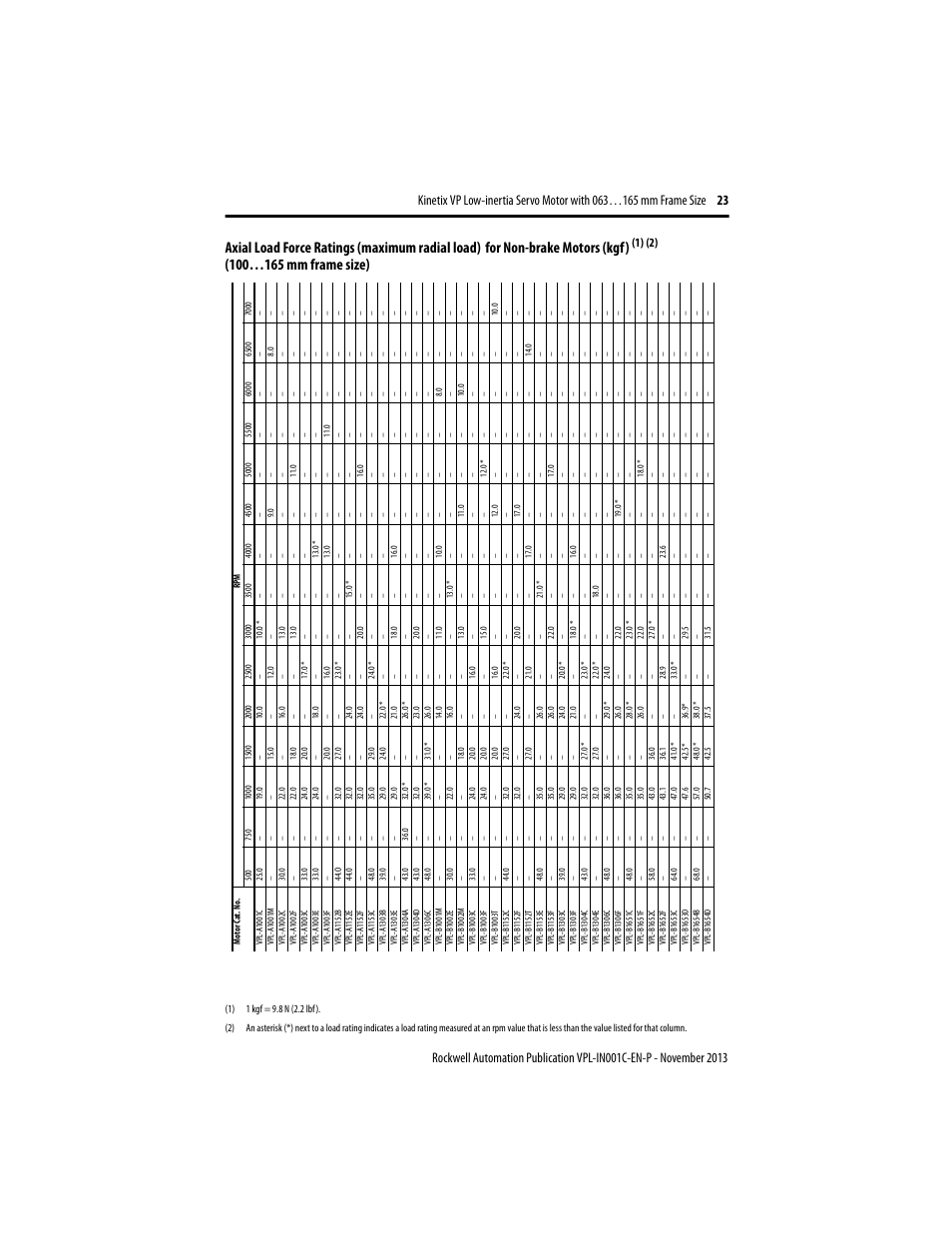 Axial load force ratings (maximum radial load), For non-brake motors (kgf) | Rockwell Automation VPL-xxxx Kinetix VP Low-inertia Servo Motor 063…165 mm Frame  User Manual | Page 23 / 32