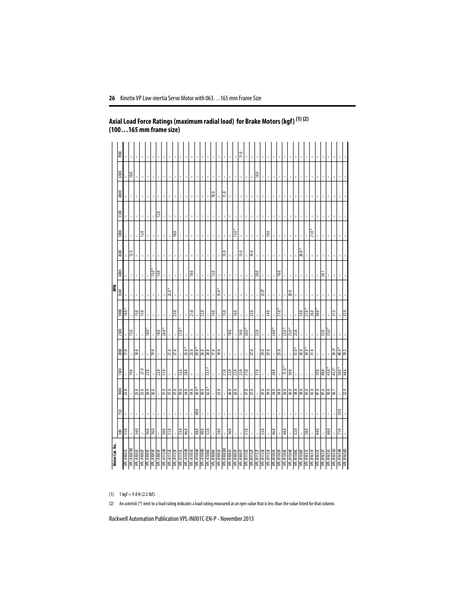 Axial load force ratings (maximum radial load), For brake motors (kgf) | Rockwell Automation VPL-xxxx Kinetix VP Low-inertia Servo Motor 063…165 mm Frame  User Manual | Page 26 / 32