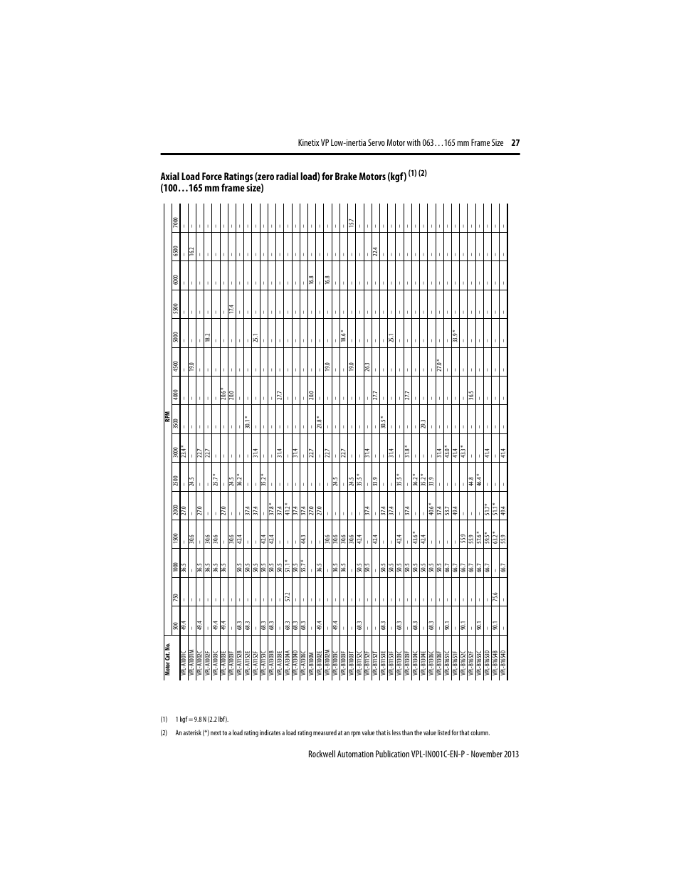 Rockwell Automation VPL-xxxx Kinetix VP Low-inertia Servo Motor 063…165 mm Frame  User Manual | Page 27 / 32