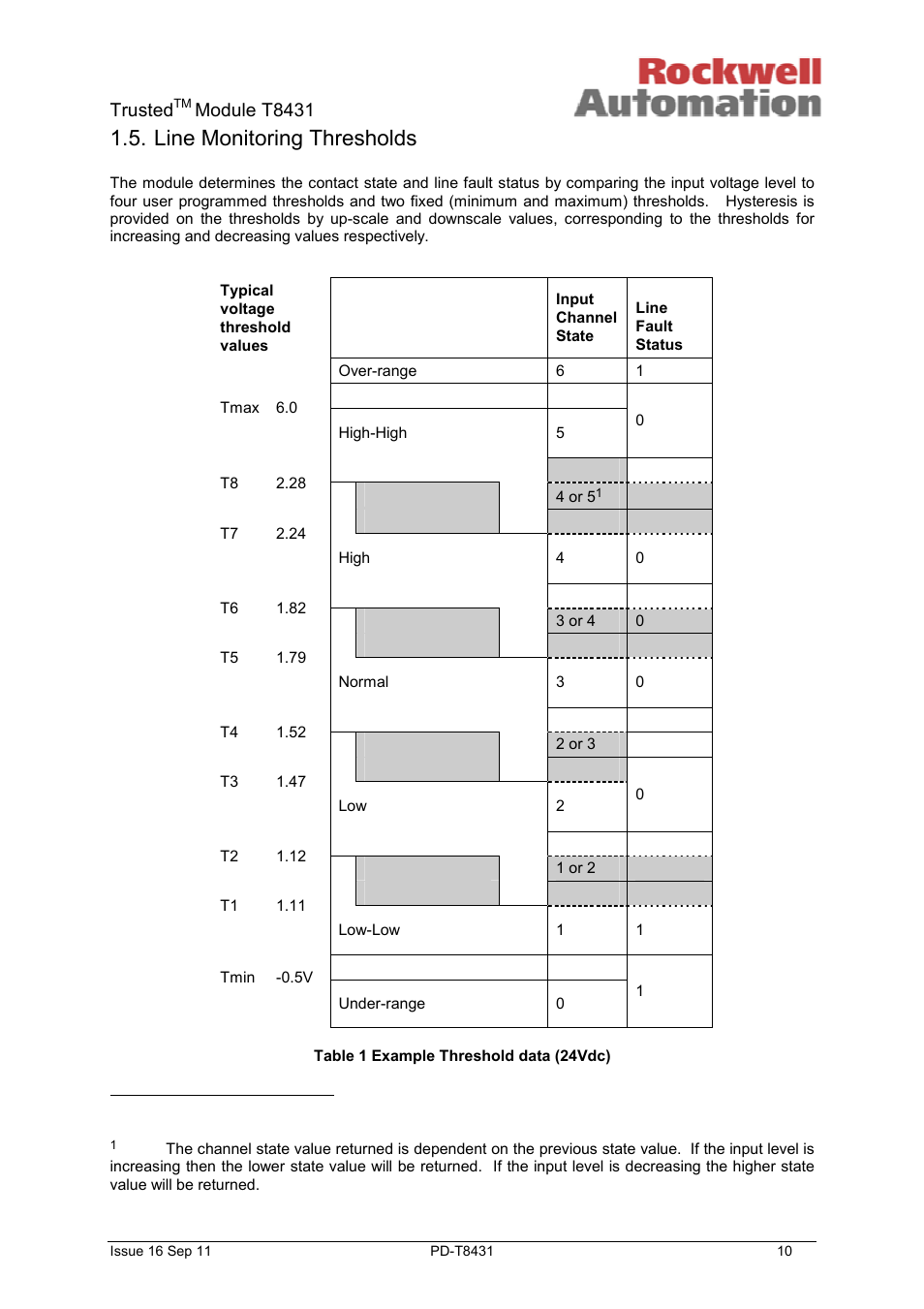 Line monitoring thresholds, Trusted, Module t8431 | Rockwell Automation T8431 Trusted TMR 24Vdc Analogue Input Module - 40 Channel User Manual | Page 10 / 33