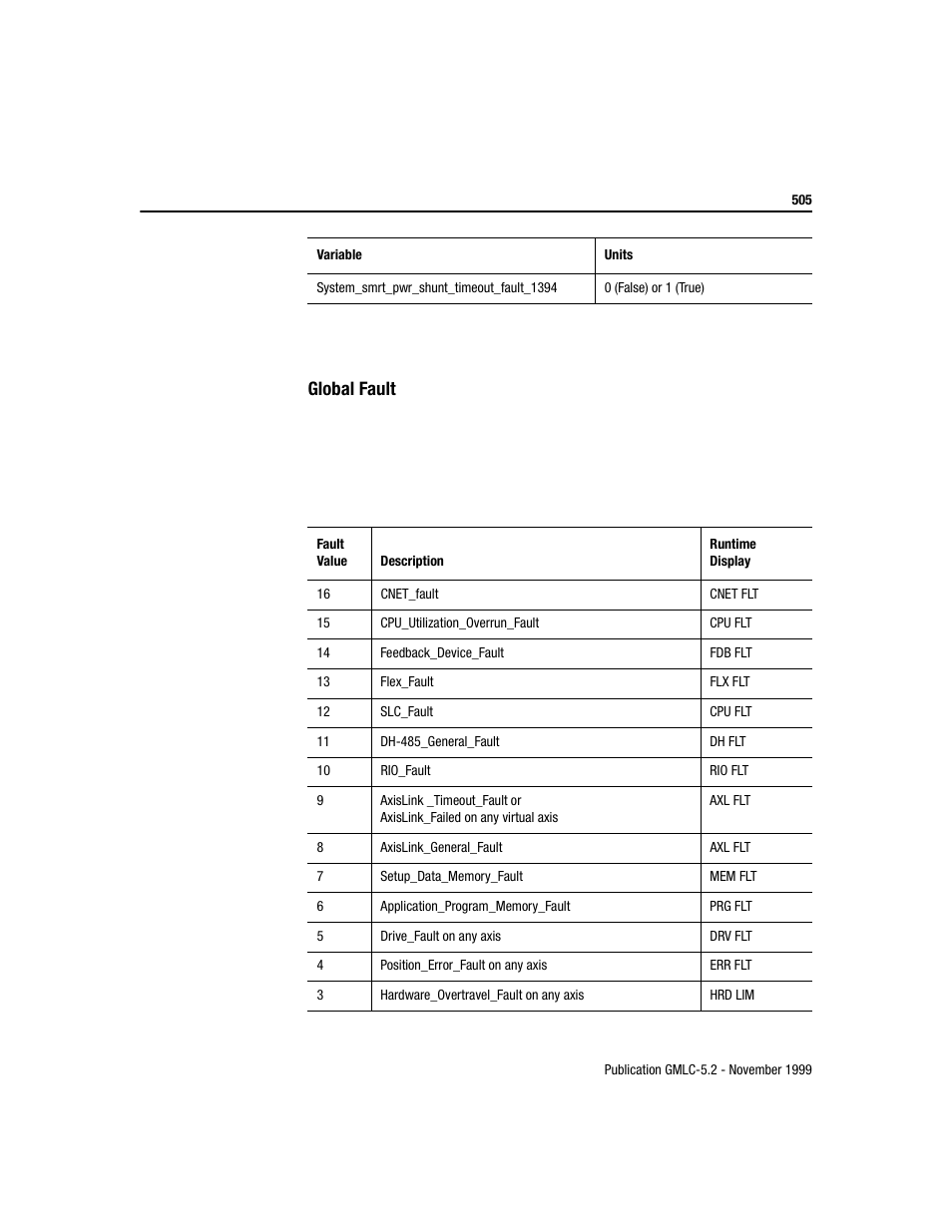 Global fault | Rockwell Automation GMLC Reference Manual User Manual | Page 542 / 958