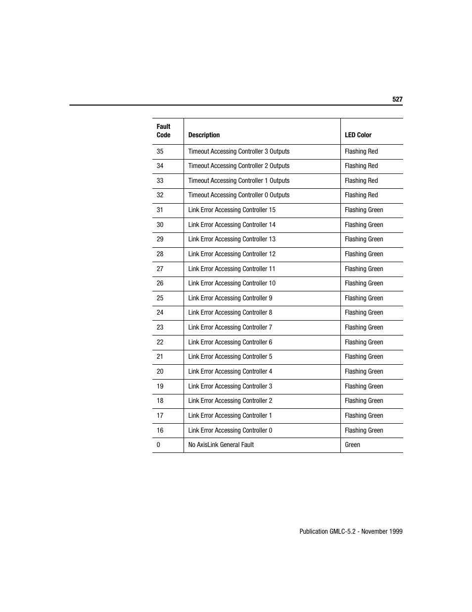 Rockwell Automation GMLC Reference Manual User Manual | Page 564 / 958