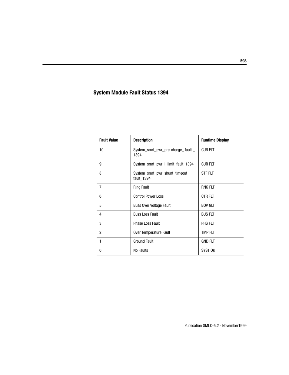 System module fault status 1394 | Rockwell Automation GMLC Reference Manual User Manual | Page 630 / 958