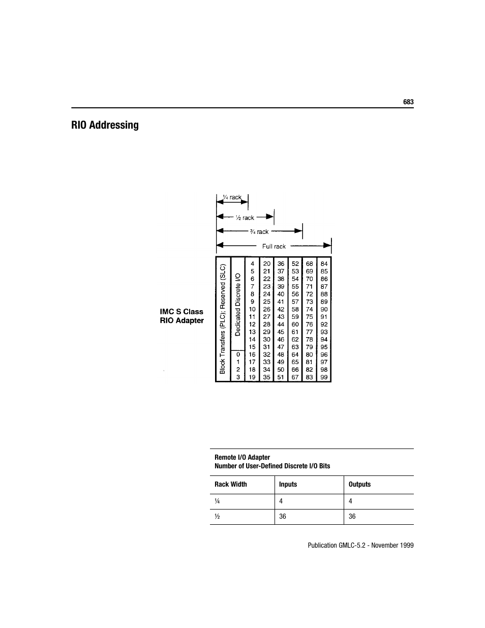 Rio addressing | Rockwell Automation GMLC Reference Manual User Manual | Page 720 / 958