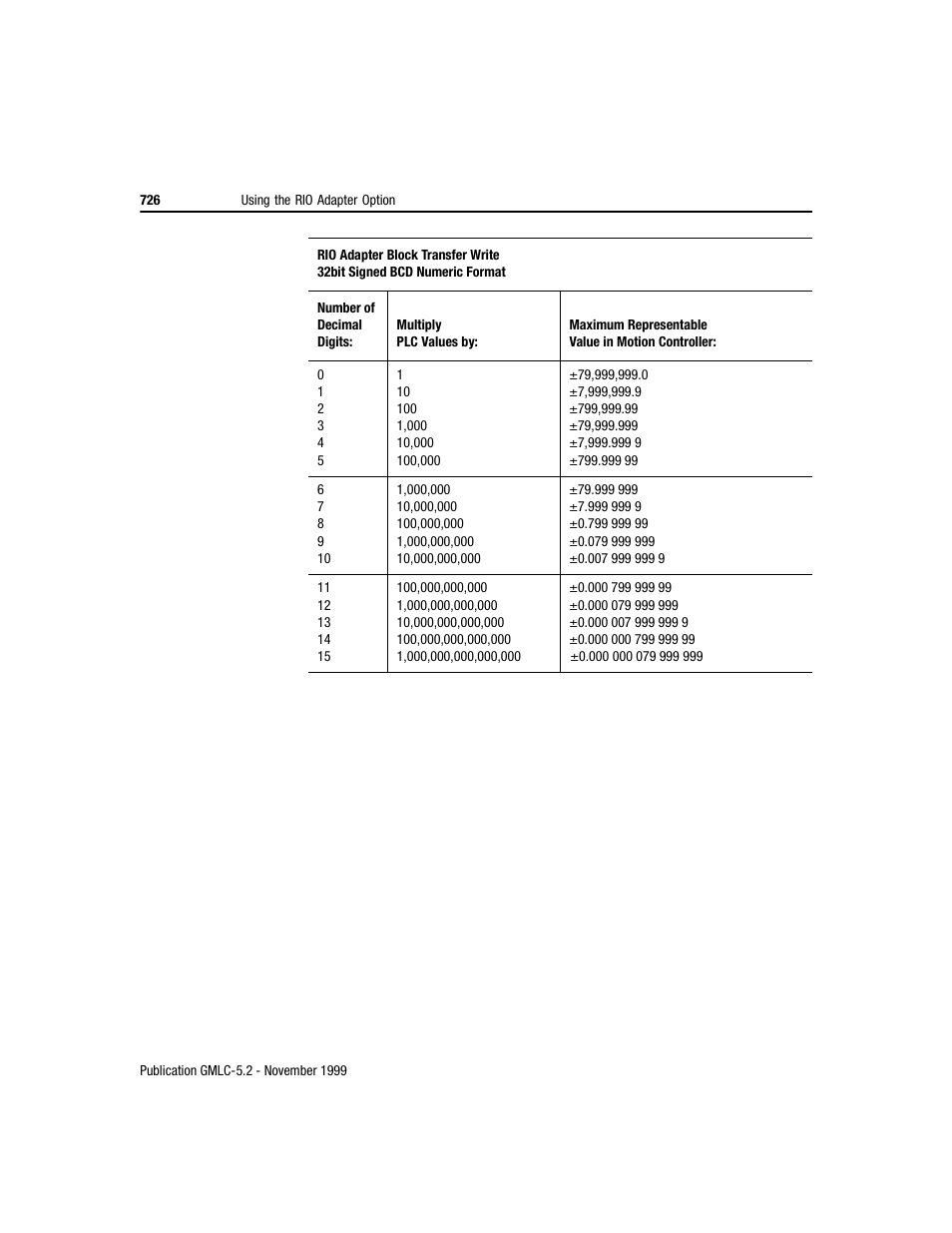 Rockwell Automation GMLC Reference Manual User Manual | Page 763 / 958