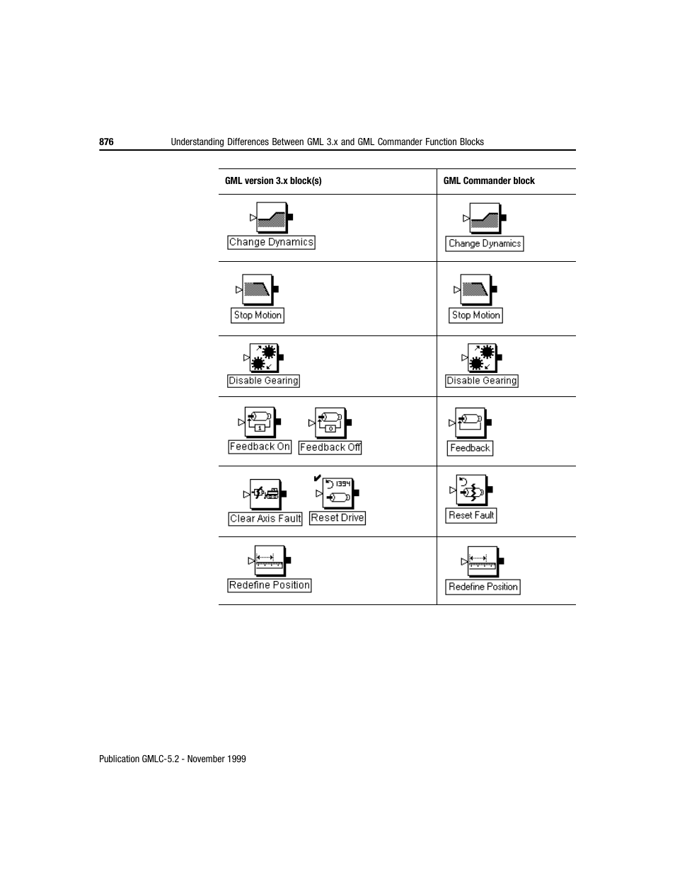 Rockwell Automation GMLC Reference Manual User Manual | Page 913 / 958