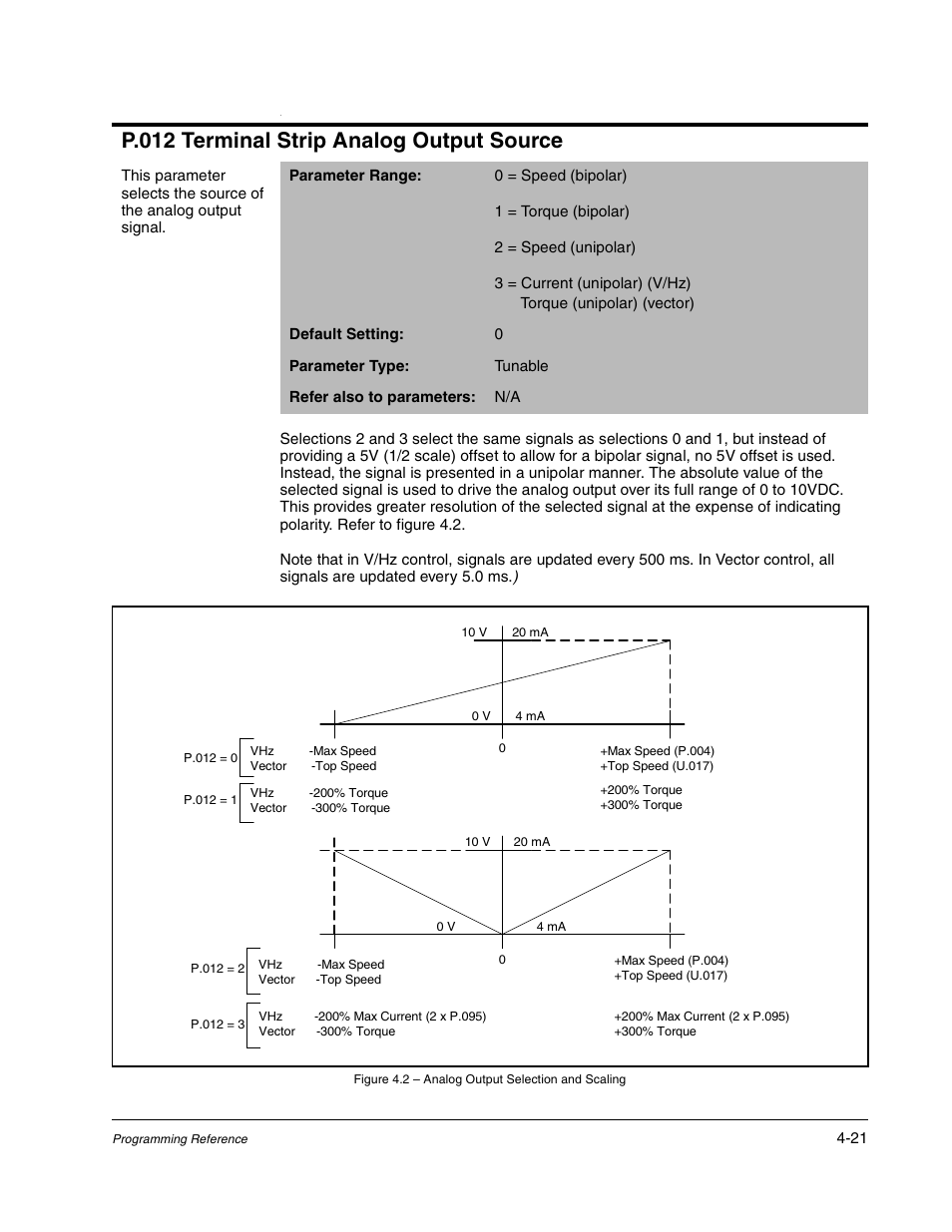 P.012 terminal strip analog output source | Rockwell Automation Liqui-Flo AC GP Vector Drive Version 6.4 User Manual | Page 103 / 226