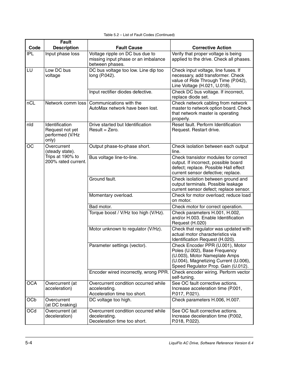 Rockwell Automation Liqui-Flo AC GP Vector Drive Version 6.4 User Manual | Page 176 / 226