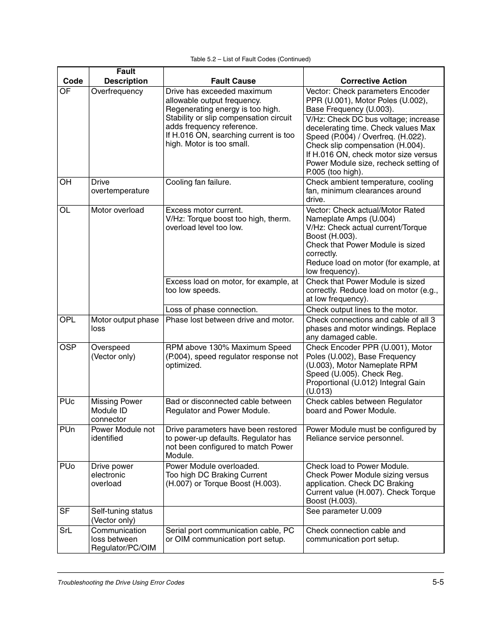 Rockwell Automation Liqui-Flo AC GP Vector Drive Version 6.4 User Manual | Page 177 / 226