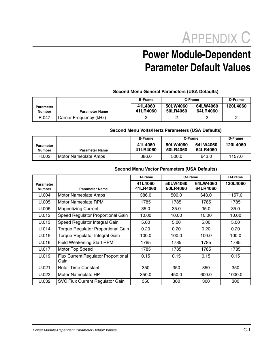 Ppendix, Power module-dependent parameter default values | Rockwell Automation Liqui-Flo AC GP Vector Drive Version 6.4 User Manual | Page 193 / 226