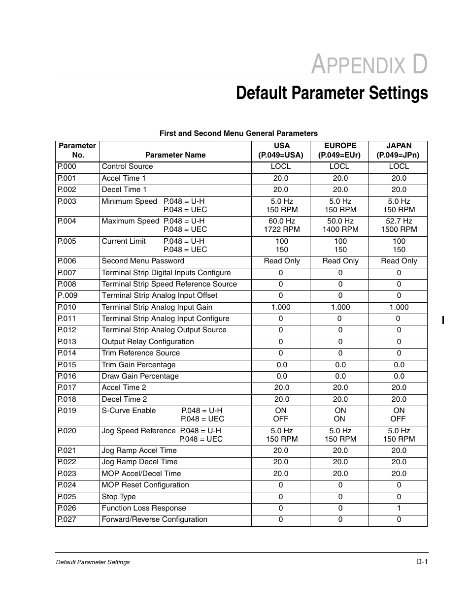Ppendix, Default parameter settings | Rockwell Automation Liqui-Flo AC GP Vector Drive Version 6.4 User Manual | Page 195 / 226