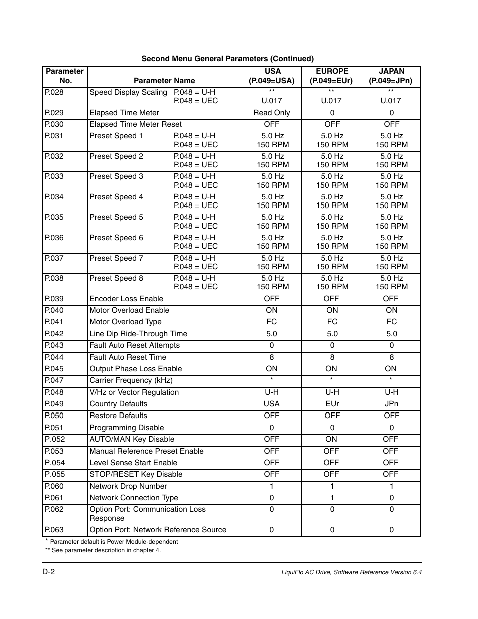 Rockwell Automation Liqui-Flo AC GP Vector Drive Version 6.4 User Manual | Page 196 / 226