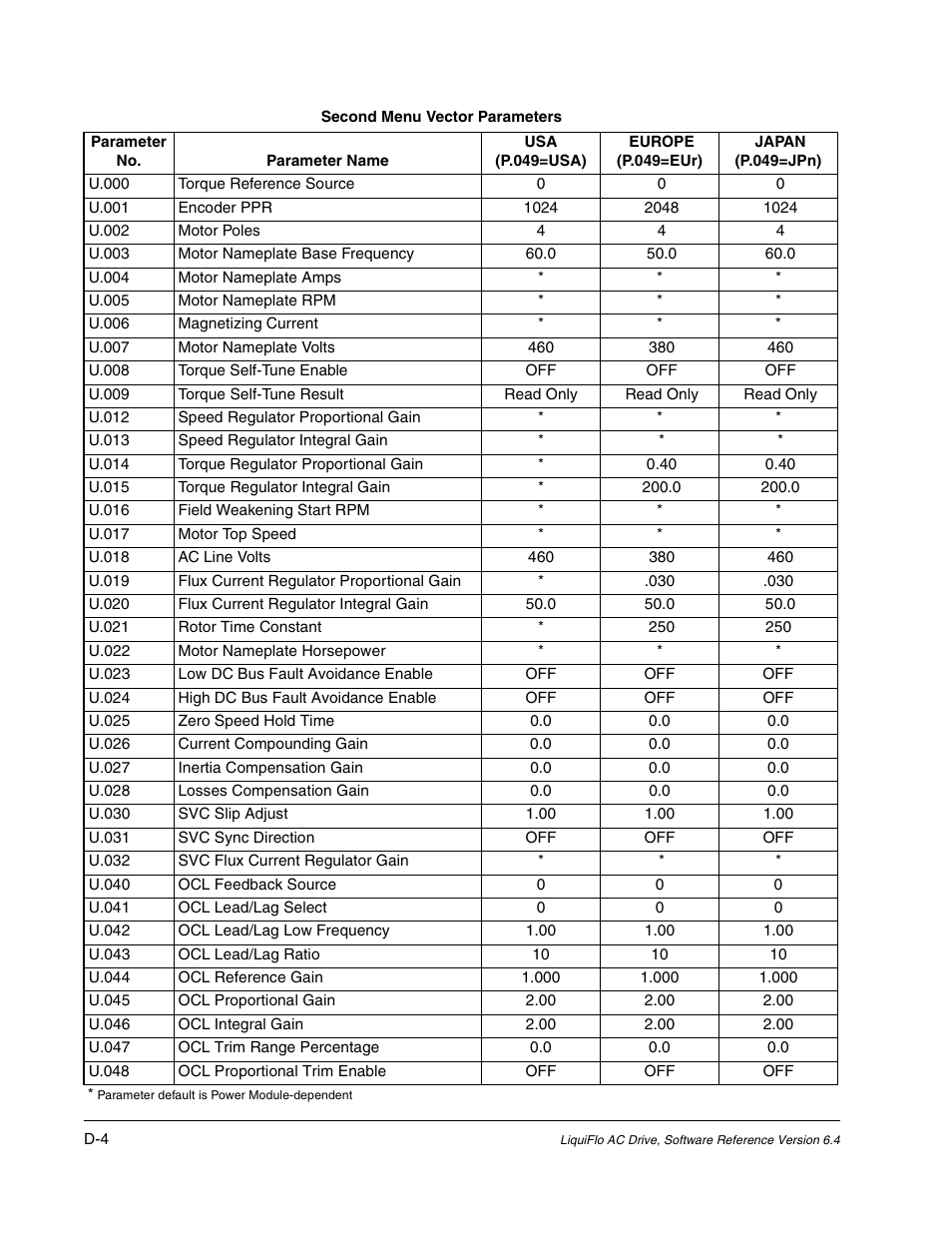 Rockwell Automation Liqui-Flo AC GP Vector Drive Version 6.4 User Manual | Page 198 / 226