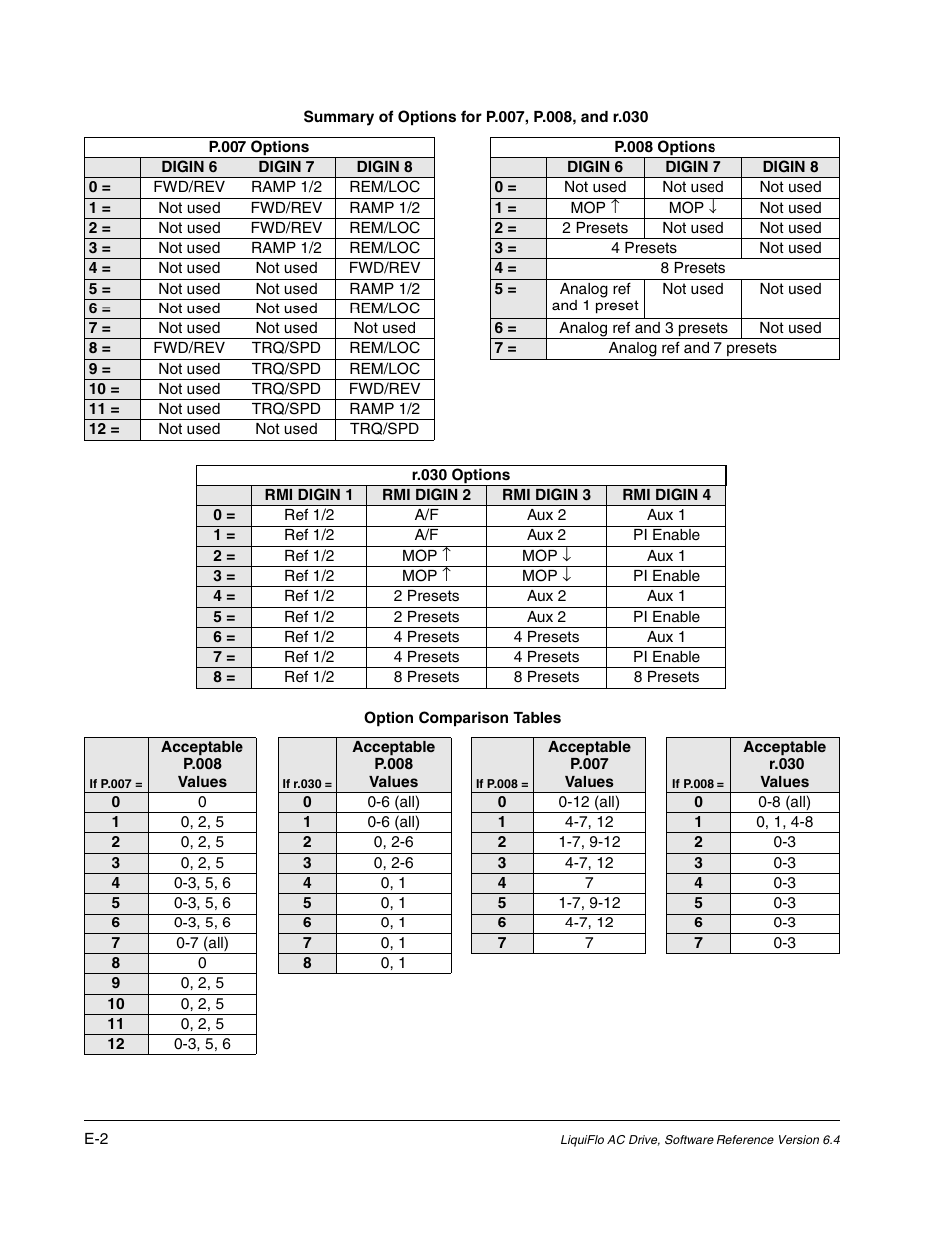 Rockwell Automation Liqui-Flo AC GP Vector Drive Version 6.4 User Manual | Page 200 / 226