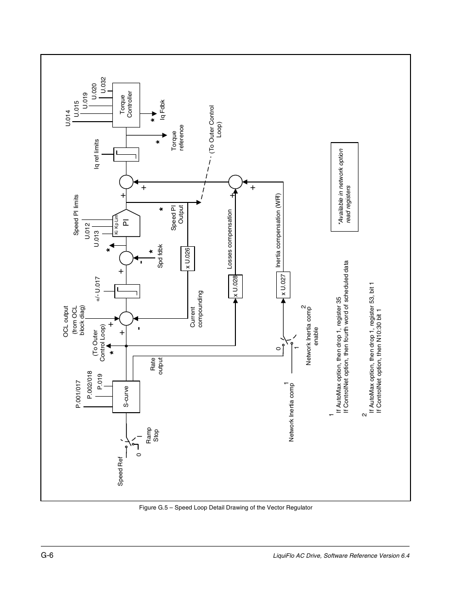 Rockwell Automation Liqui-Flo AC GP Vector Drive Version 6.4 User Manual | Page 216 / 226