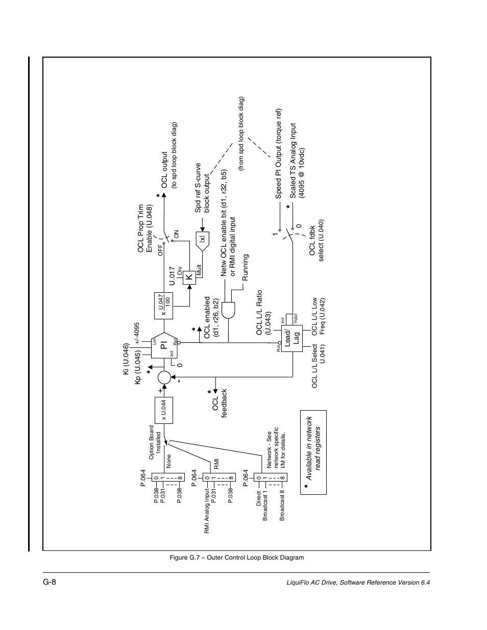 Rockwell Automation Liqui-Flo AC GP Vector Drive Version 6.4 User Manual | Page 218 / 226