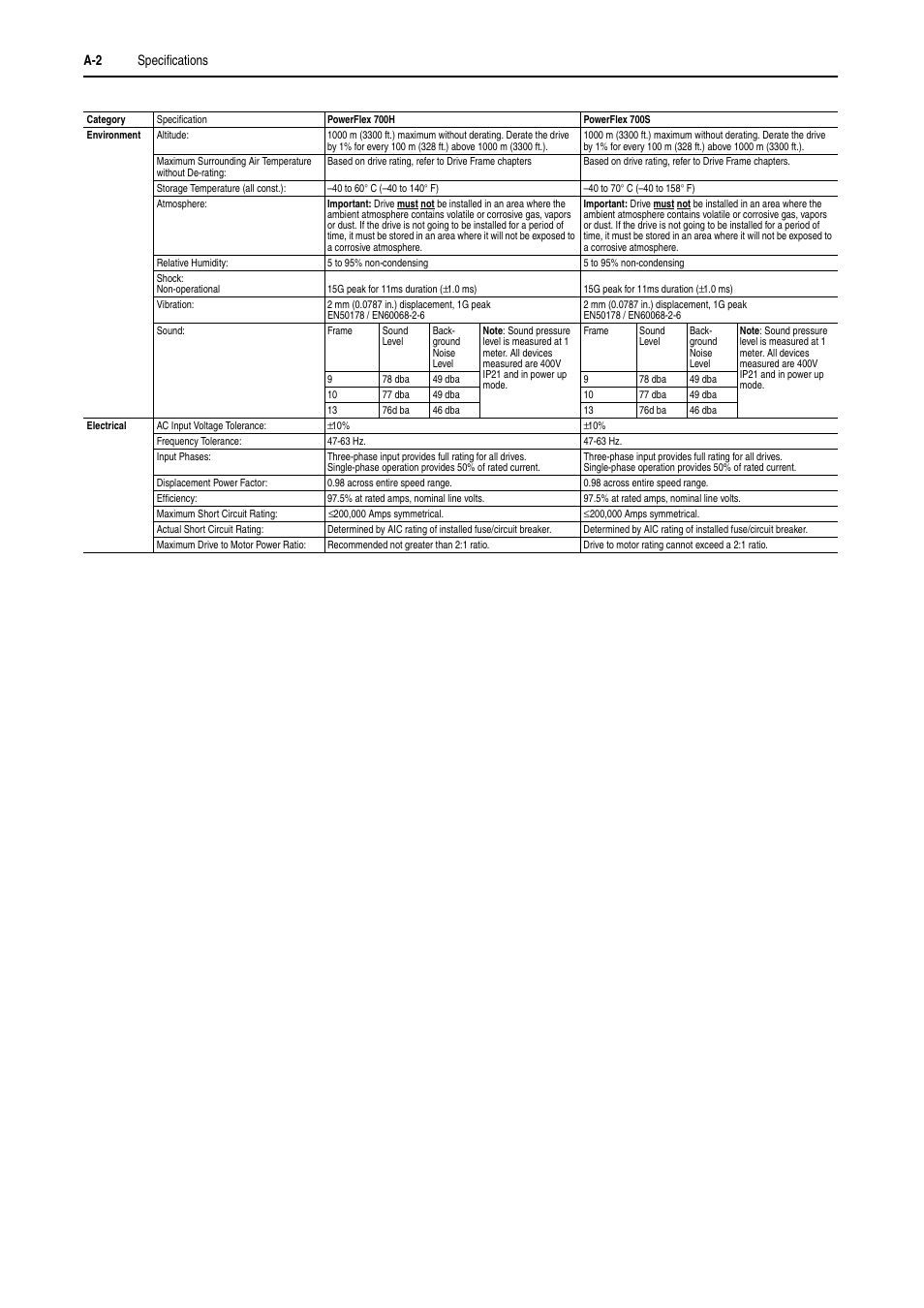 Rockwell Automation 20D PowerFlex 700H and 700S Frame 9-14 Drives Installation - A4 Size User Manual | Page 176 / 242