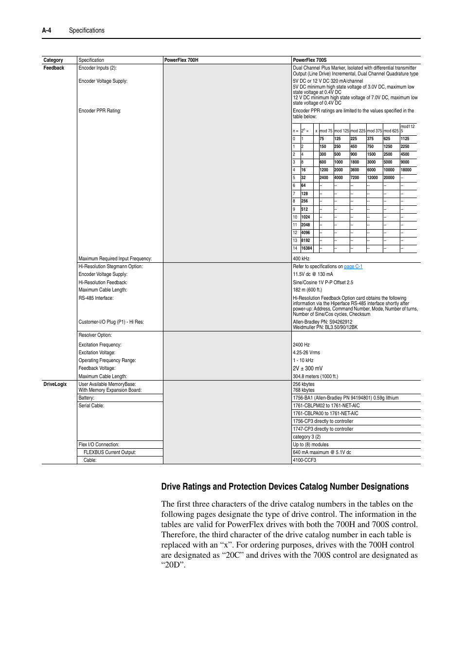 Rockwell Automation 20D PowerFlex 700H and 700S Frame 9-14 Drives Installation - A4 Size User Manual | Page 178 / 242