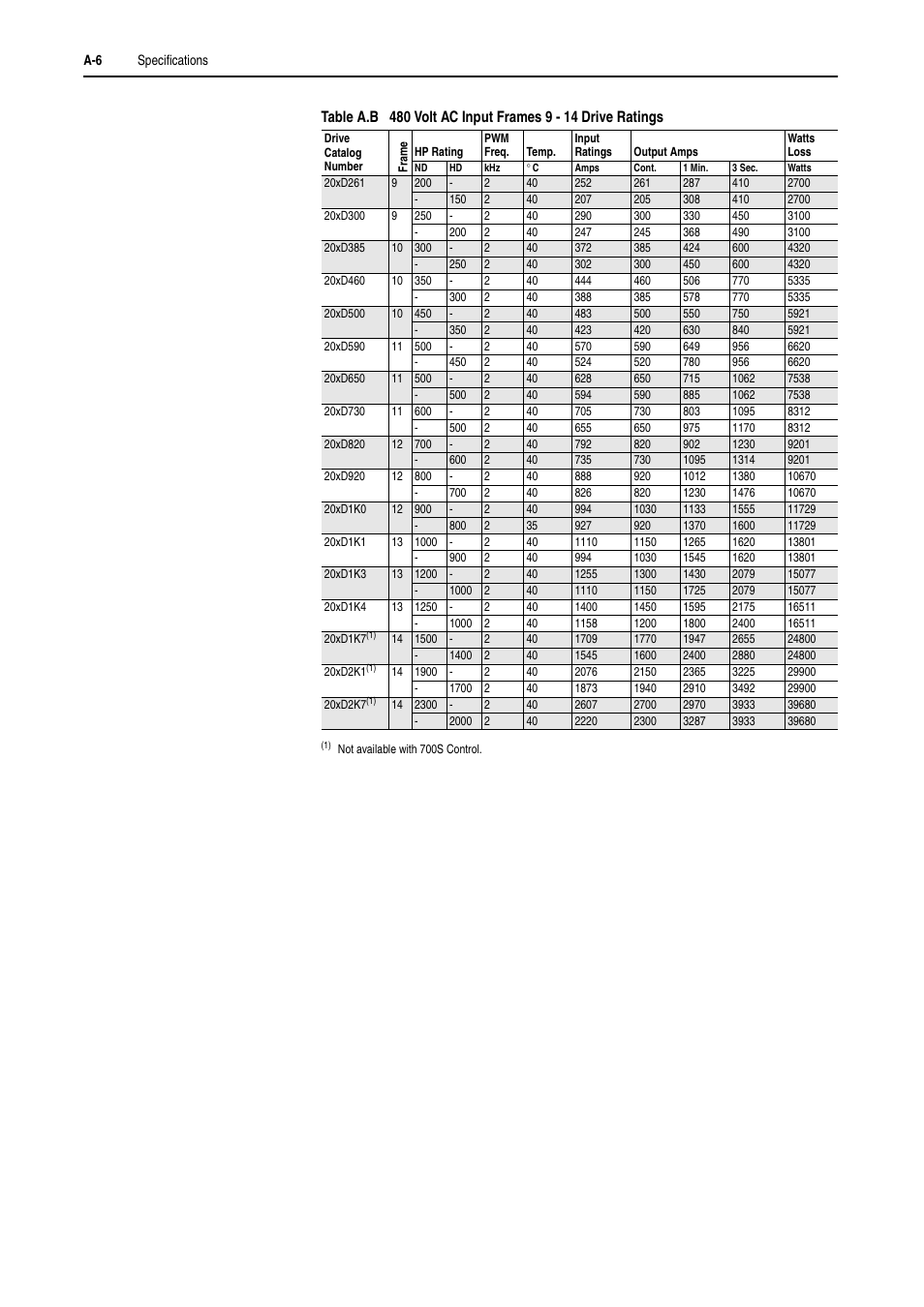 Rockwell Automation 20D PowerFlex 700H and 700S Frame 9-14 Drives Installation - A4 Size User Manual | Page 180 / 242