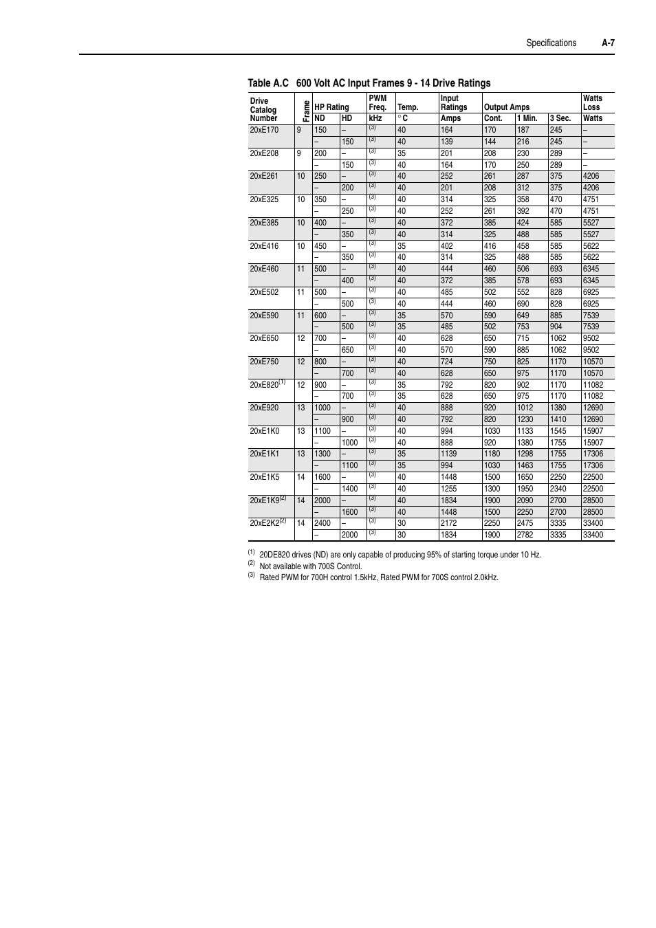 Rockwell Automation 20D PowerFlex 700H and 700S Frame 9-14 Drives Installation - A4 Size User Manual | Page 181 / 242