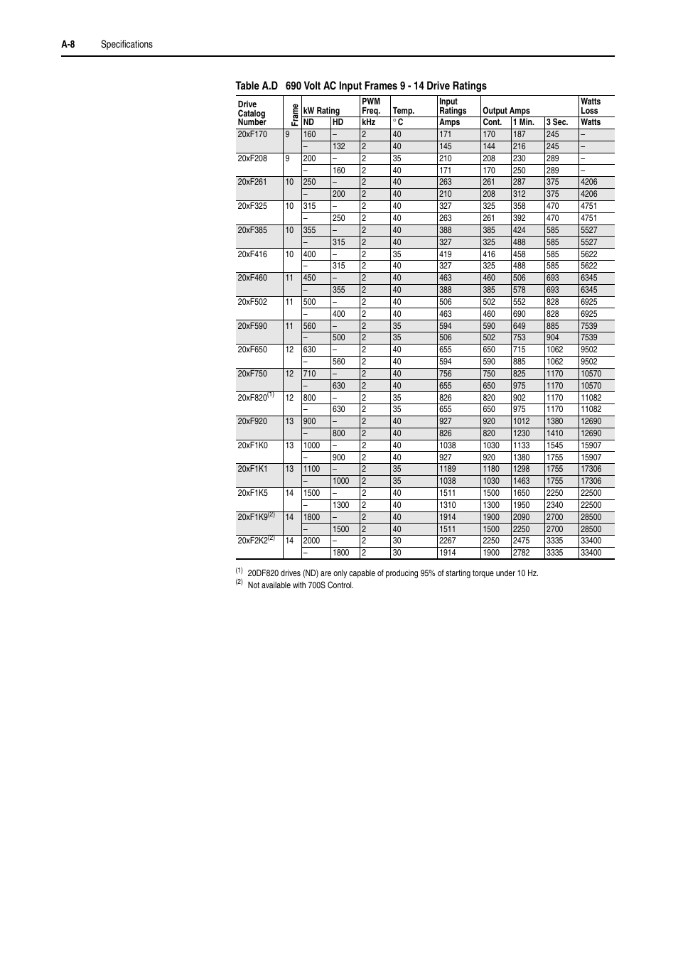 Rockwell Automation 20D PowerFlex 700H and 700S Frame 9-14 Drives Installation - A4 Size User Manual | Page 182 / 242