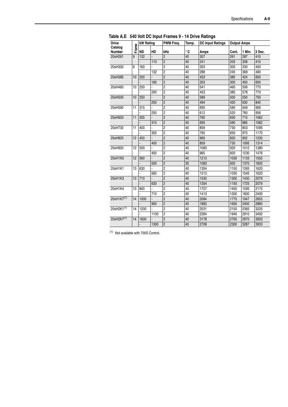 Rockwell Automation 20D PowerFlex 700H and 700S Frame 9-14 Drives Installation - A4 Size User Manual | Page 183 / 242