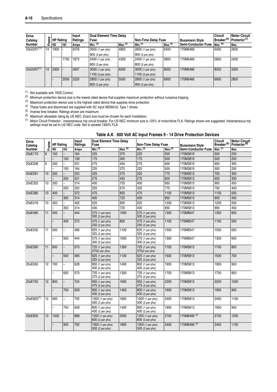 Rockwell Automation 20D PowerFlex 700H and 700S Frame 9-14 Drives Installation - A4 Size User Manual | Page 190 / 242