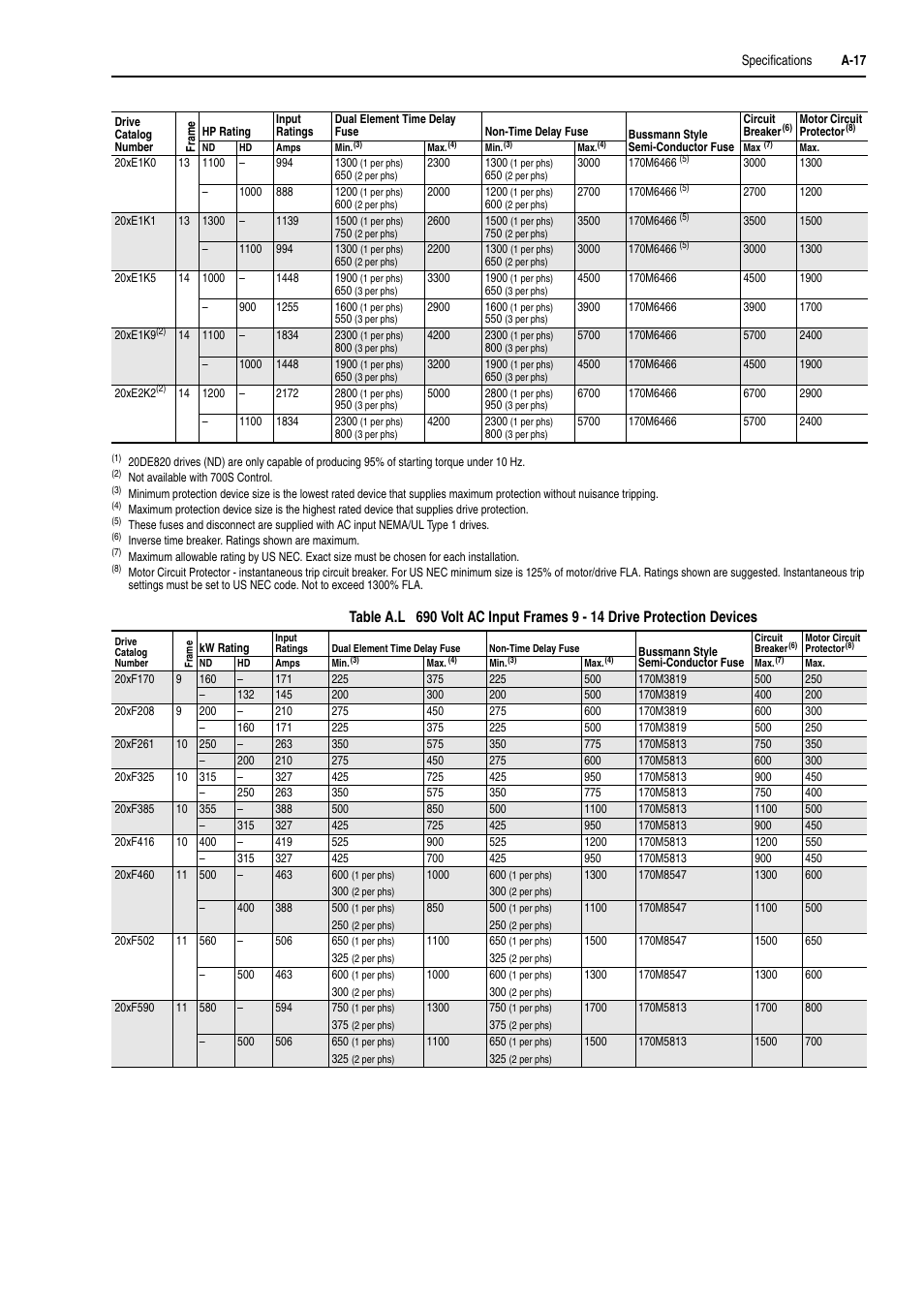 Rockwell Automation 20D PowerFlex 700H and 700S Frame 9-14 Drives Installation - A4 Size User Manual | Page 191 / 242