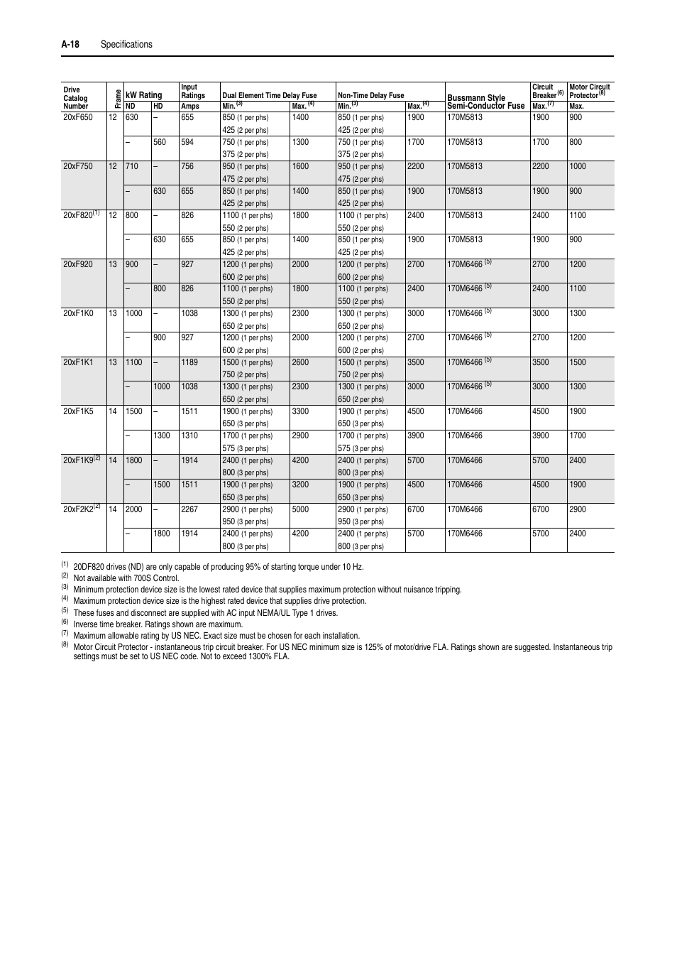 Rockwell Automation 20D PowerFlex 700H and 700S Frame 9-14 Drives Installation - A4 Size User Manual | Page 192 / 242