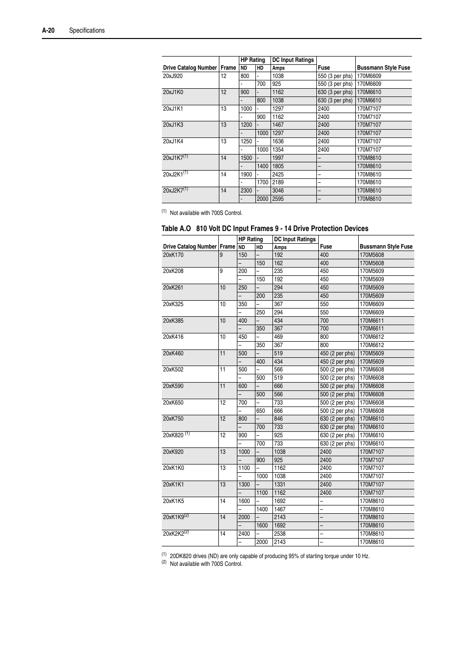 Rockwell Automation 20D PowerFlex 700H and 700S Frame 9-14 Drives Installation - A4 Size User Manual | Page 194 / 242