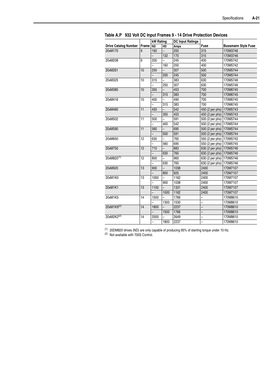 Rockwell Automation 20D PowerFlex 700H and 700S Frame 9-14 Drives Installation - A4 Size User Manual | Page 195 / 242