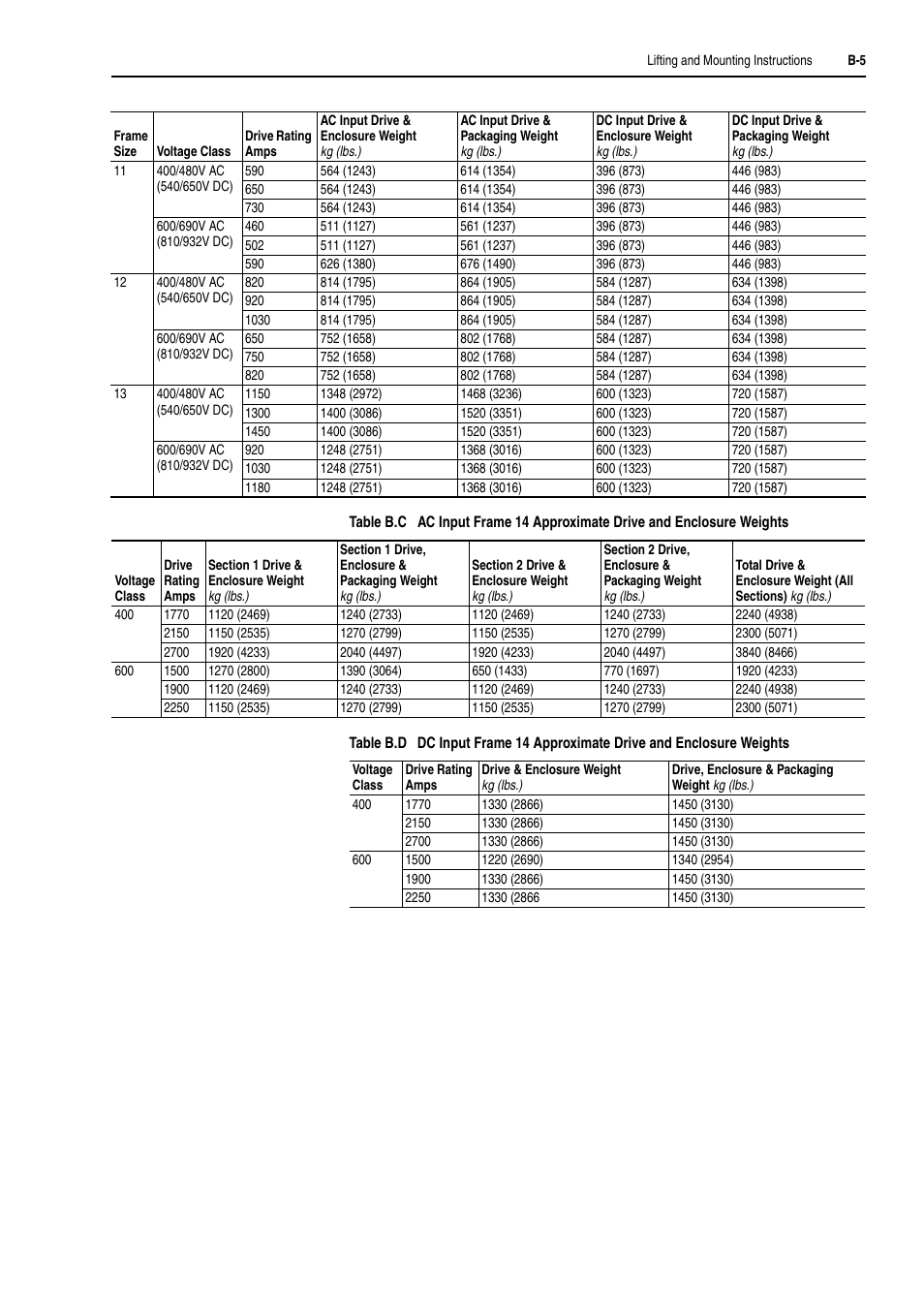 Rockwell Automation 20D PowerFlex 700H and 700S Frame 9-14 Drives Installation - A4 Size User Manual | Page 201 / 242