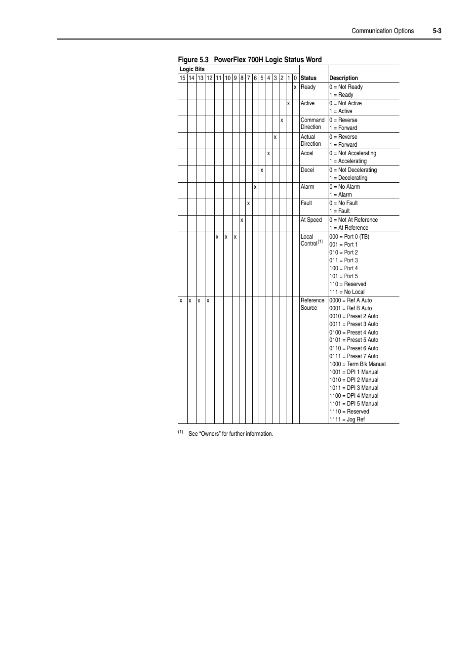 Rockwell Automation 20D PowerFlex 700H and 700S Frame 9-14 Drives Installation - A4 Size User Manual | Page 73 / 242