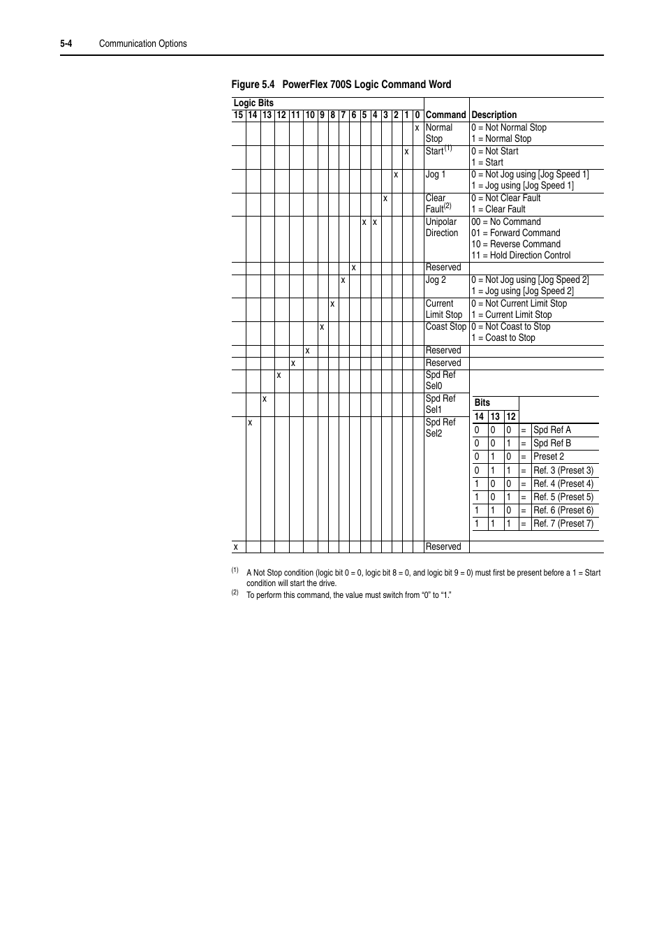 Rockwell Automation 20D PowerFlex 700H and 700S Frame 9-14 Drives Installation - A4 Size User Manual | Page 74 / 242