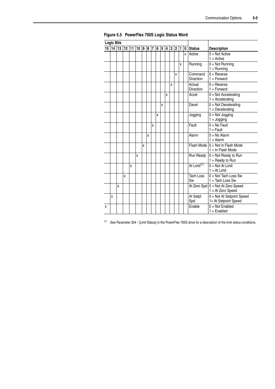 Rockwell Automation 20D PowerFlex 700H and 700S Frame 9-14 Drives Installation - A4 Size User Manual | Page 75 / 242