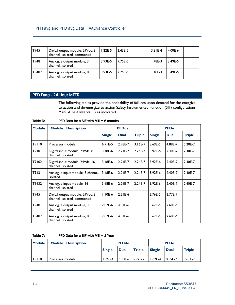 Rockwell Automation AADvance Controller PFH avg and PFD avg Data User Manual | Page 10 / 17