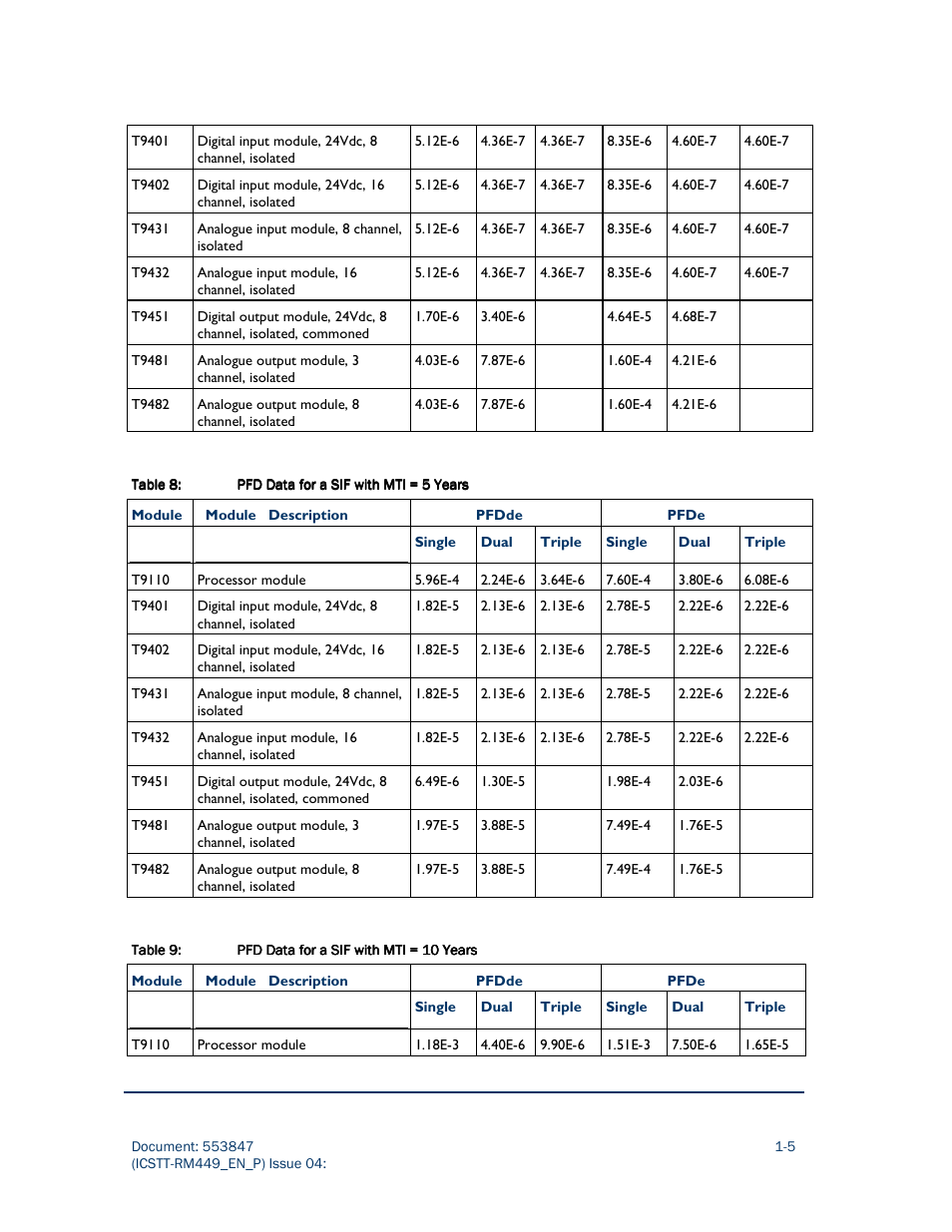 Rockwell Automation AADvance Controller PFH avg and PFD avg Data User Manual | Page 11 / 17