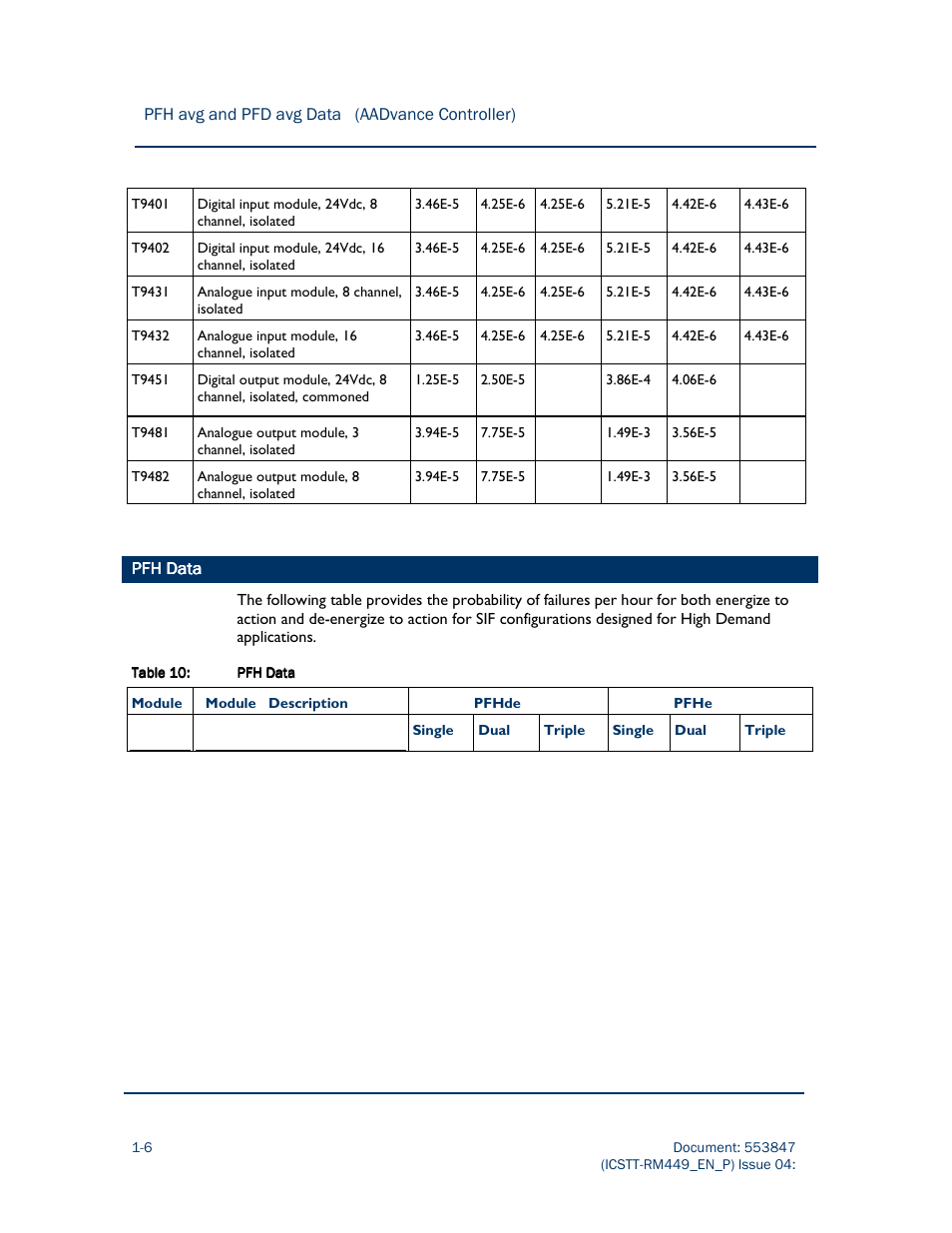 Rockwell Automation AADvance Controller PFH avg and PFD avg Data User Manual | Page 12 / 17