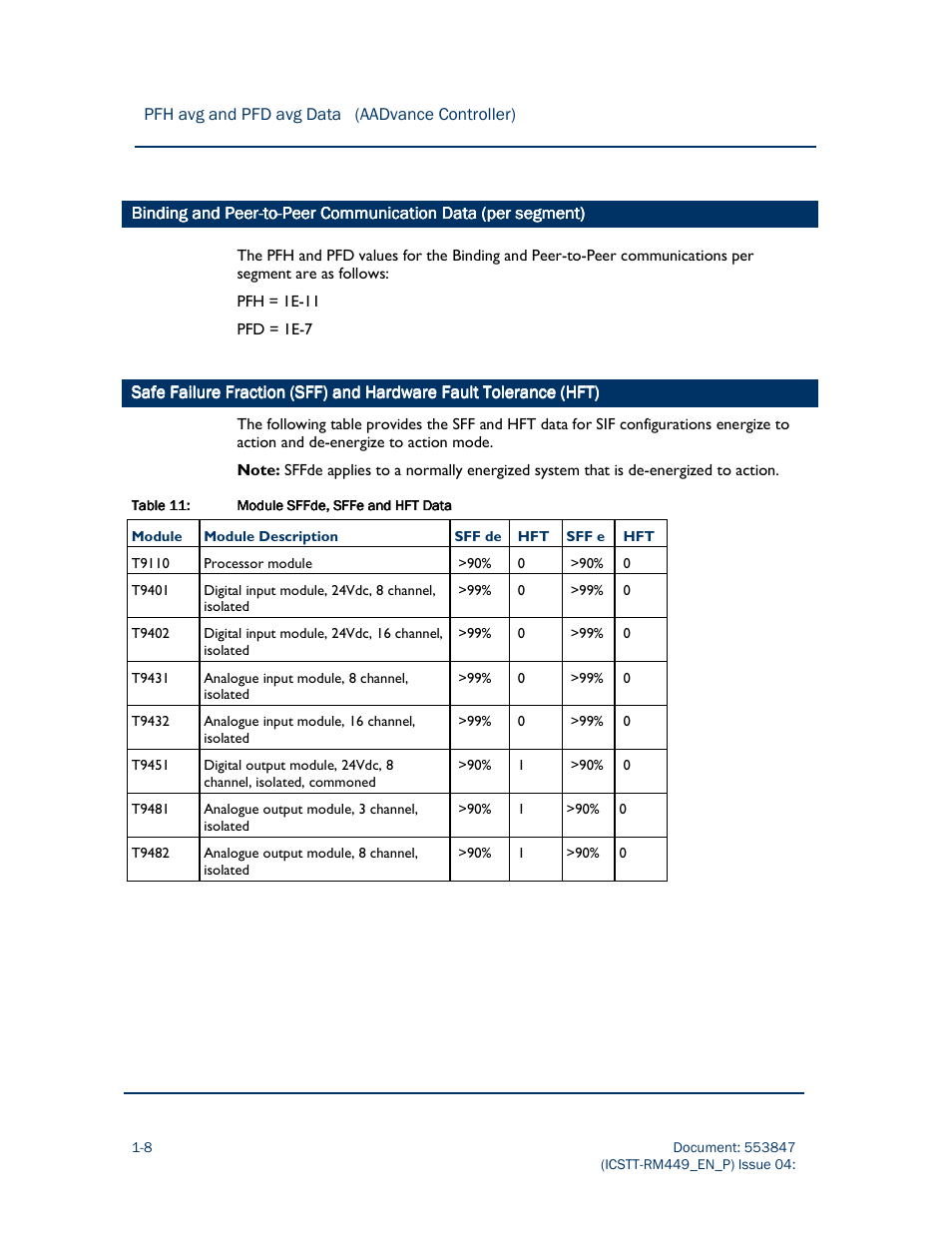 Rockwell Automation AADvance Controller PFH avg and PFD avg Data User Manual | Page 14 / 17