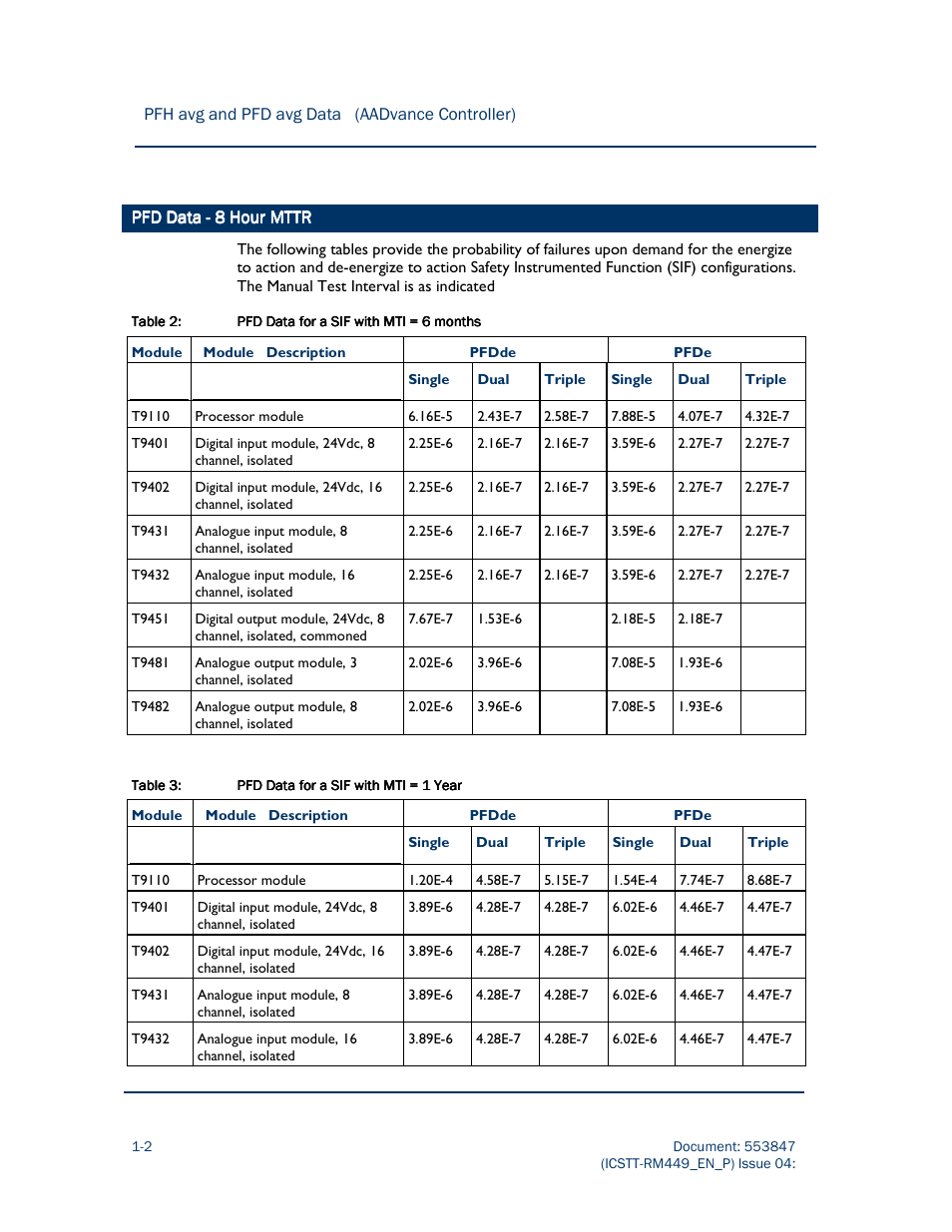 Rockwell Automation AADvance Controller PFH avg and PFD avg Data User Manual | Page 8 / 17