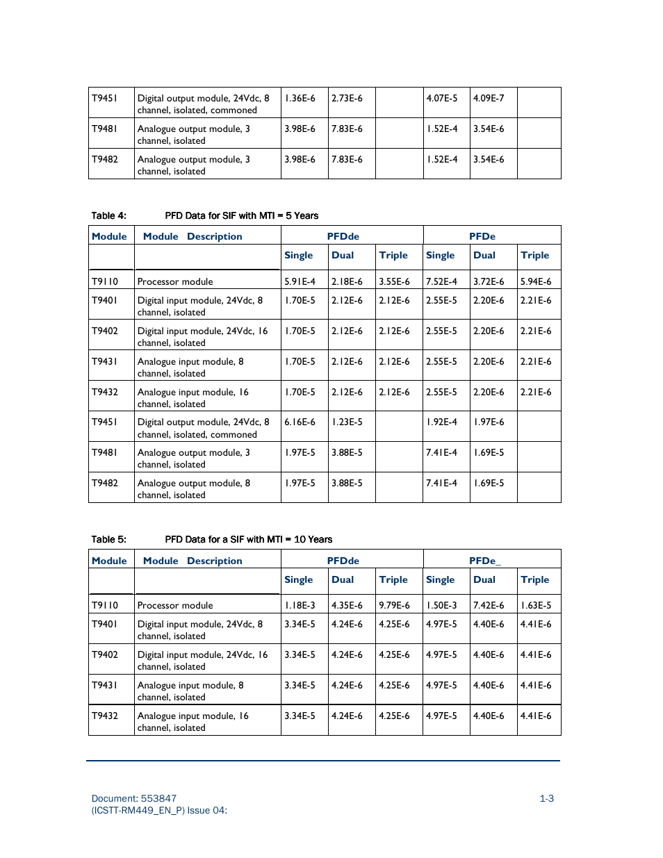 Rockwell Automation AADvance Controller PFH avg and PFD avg Data User Manual | Page 9 / 17