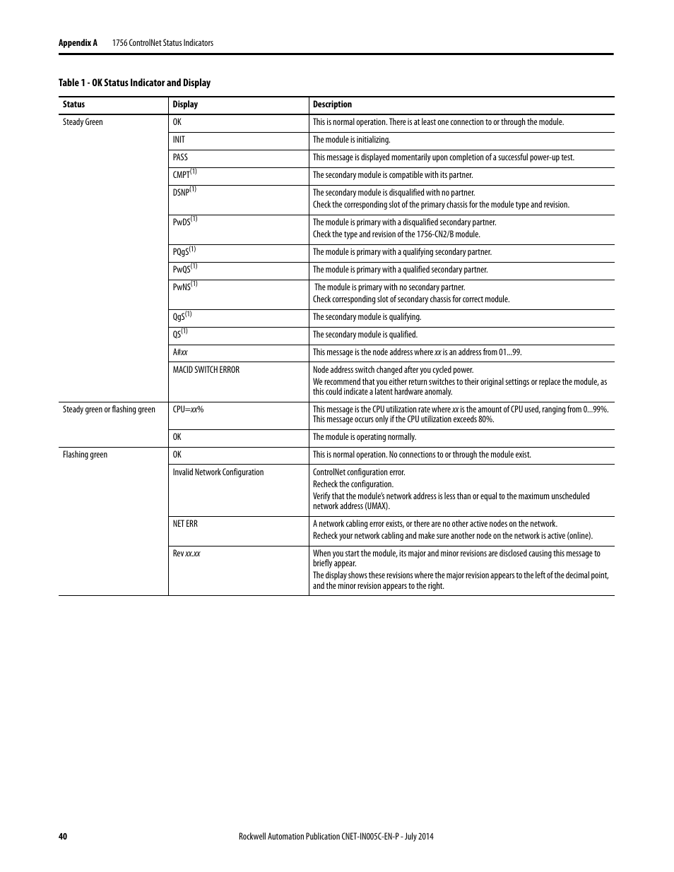 Rockwell Automation 1768-CNxxx ControlNet Communication Modules User Manual | Page 40 / 58