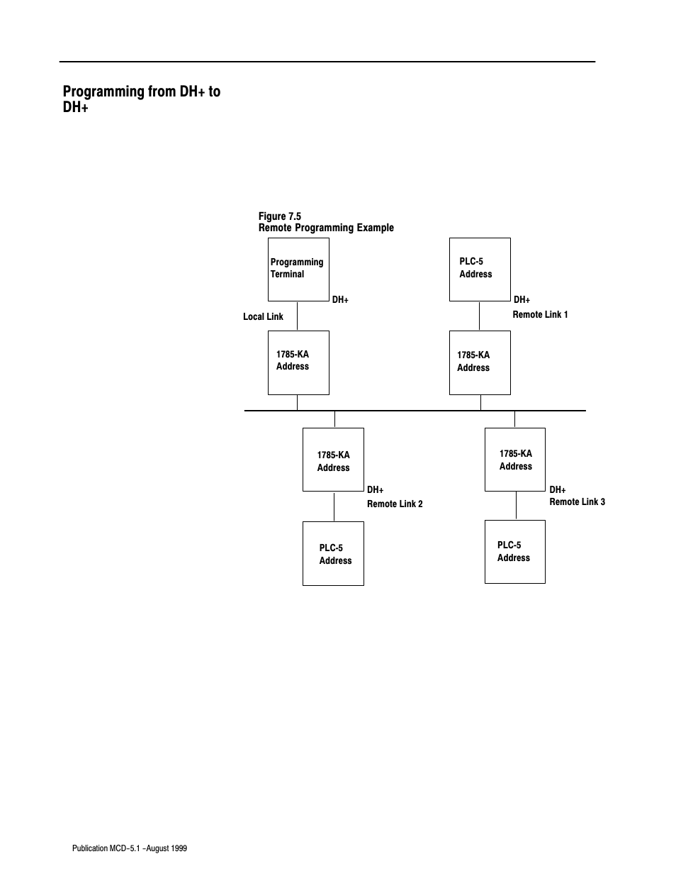 Programming from dh+ to dh | Rockwell Automation 8520-OM Offline Development System Software User Manual | Page 80 / 100