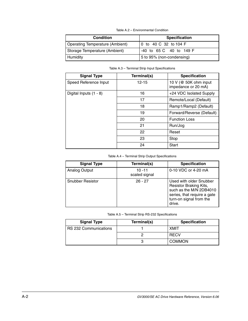 Rockwell Automation GV3000/SE AC Drive Ver. 6.06 Hdwe Ref., Installation, and Troubleshooting Manual User Manual | Page 104 / 128