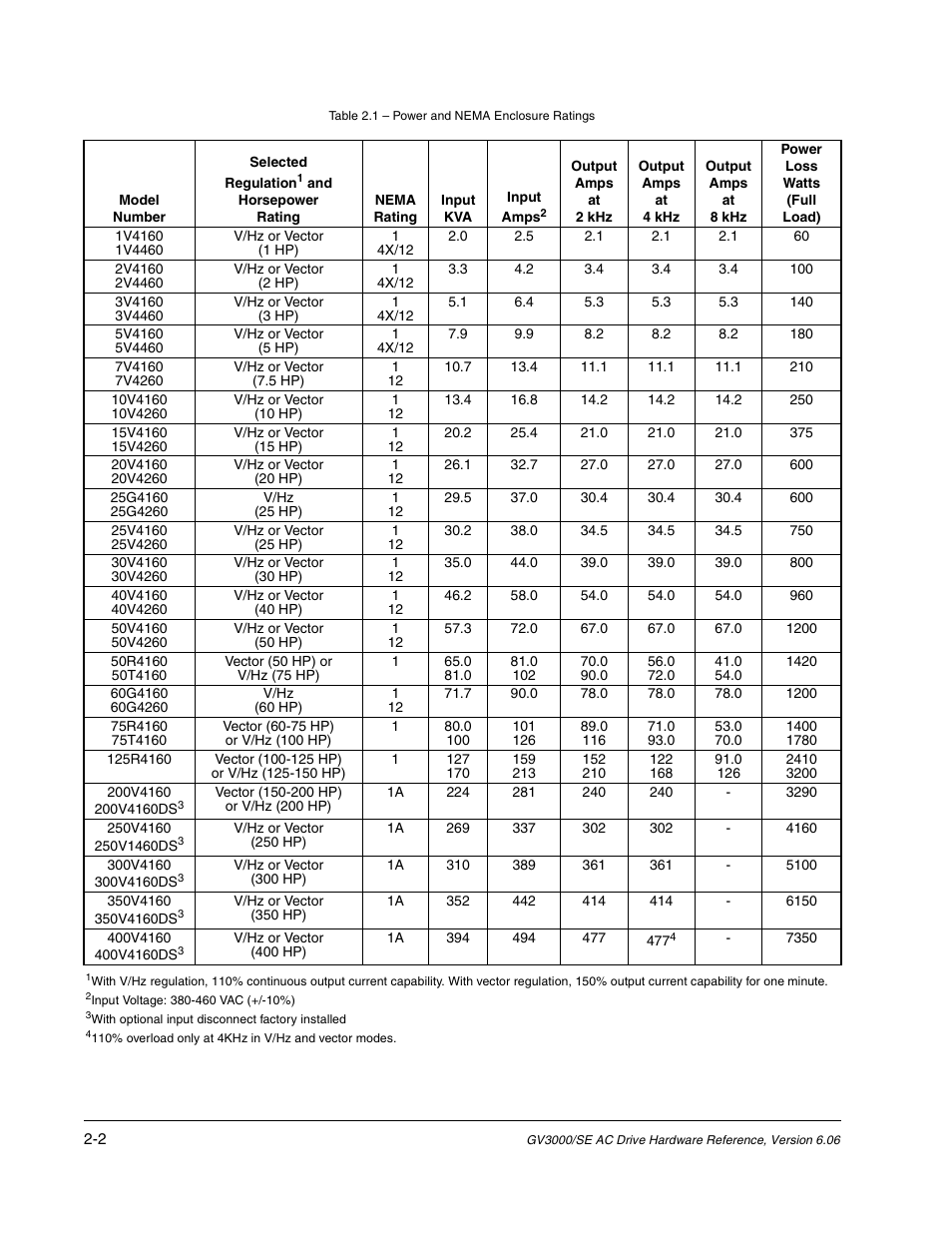 Rockwell Automation GV3000/SE AC Drive Ver. 6.06 Hdwe Ref., Installation, and Troubleshooting Manual User Manual | Page 16 / 128